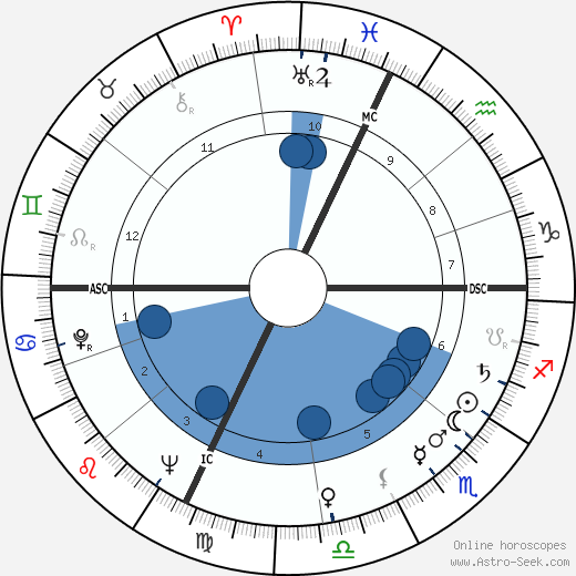 Manuel Fraga Irabarne wikipedia, horoscope, astrology, instagram