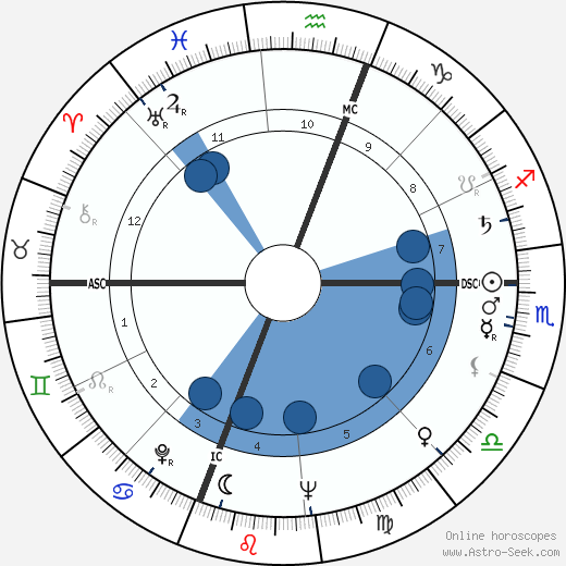 McLean Stevenson wikipedia, biography, birth chart, instagram McLean Stevenson wikipedia, horoscope, astrology, instagram