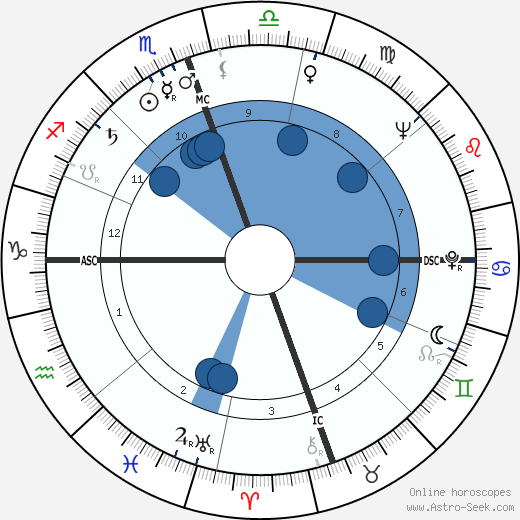 Mose Allison wikipedia, biography, birth chart, instagram Mose Allison wikipedia, horoscope, astrology, instagram