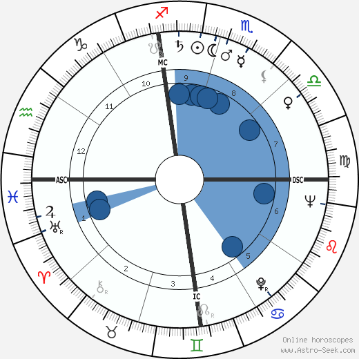 Otis Chandler wikipedia, biography, birth chart, instagram Otis Chandler wikipedia, horoscope, astrology, instagram