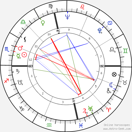 Patti Page birth chart, Patti Page astro natal horoscope, astrology