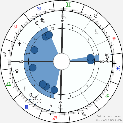 Renato Perona wikipedia, horoscope, astrology, instagram