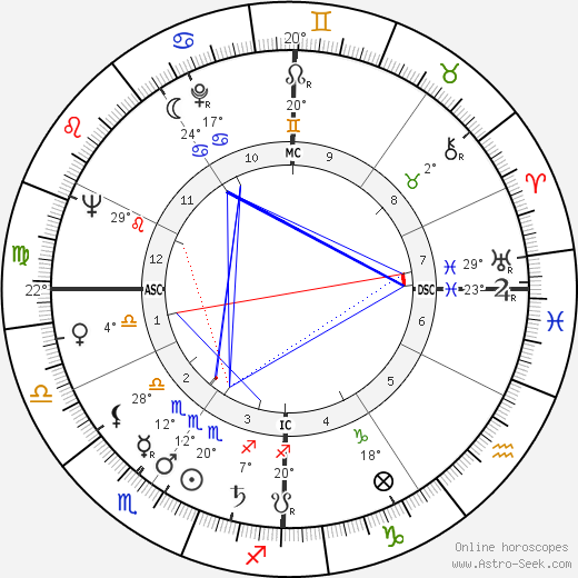 Renato Perona birth chart, biography, wikipedia 2023, 2024