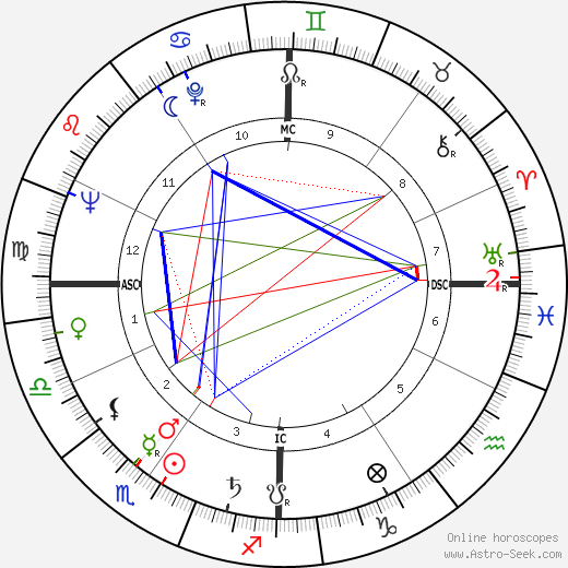 Renato Perona birth chart, Renato Perona astro natal horoscope, astrology