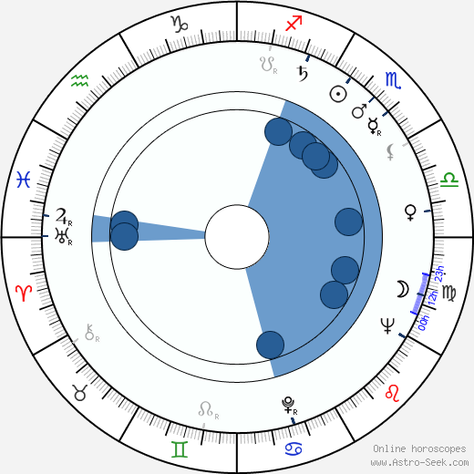 Robert Butler Oroscopo, astrologia, Segno, zodiac, Data di nascita, instagram