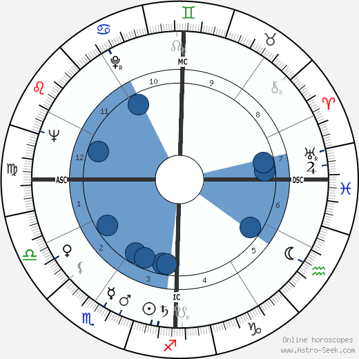Robert Guillaume wikipedia, horoscope, astrology, instagram