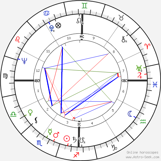 Robert Guillaume birth chart, Robert Guillaume astro natal horoscope, astrology