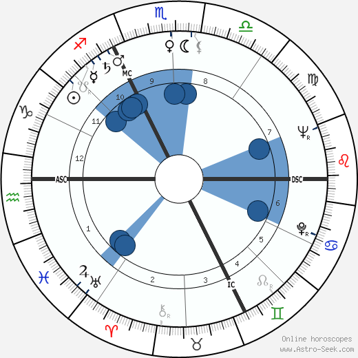 André Gaillard wikipedia, horoscope, astrology, instagram