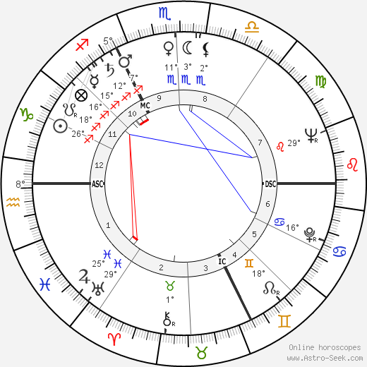 André Gaillard birth chart, biography, wikipedia 2023, 2024