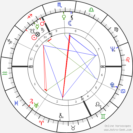 André Gaillard birth chart, André Gaillard astro natal horoscope, astrology