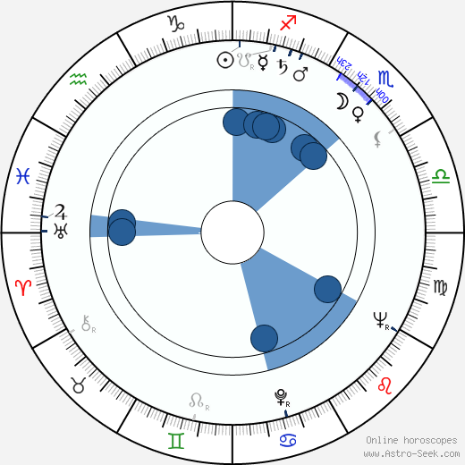 David Markson Oroscopo, astrologia, Segno, zodiac, Data di nascita, instagram