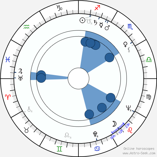 François Guérin wikipedia, horoscope, astrology, instagram