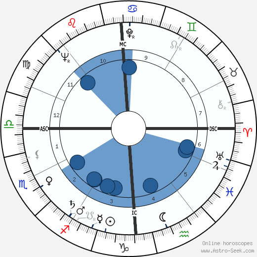 Georges Besse wikipedia, horoscope, astrology, instagram