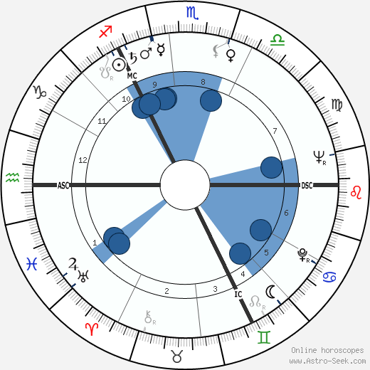 Günther Menzer wikipedia, horoscope, astrology, instagram