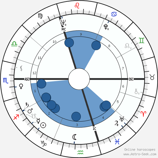 Horst Gruetzner wikipedia, horoscope, astrology, instagram