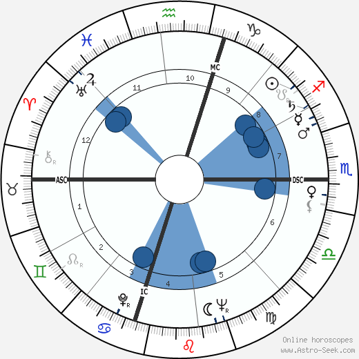 James Arlington Wright wikipedia, horoscope, astrology, instagram