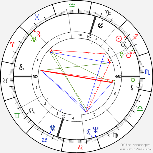 James Arlington Wright birth chart, James Arlington Wright astro natal horoscope, astrology