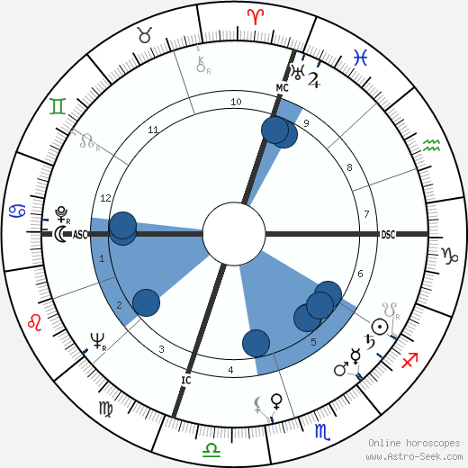 James B. Keysar wikipedia, horoscope, astrology, instagram