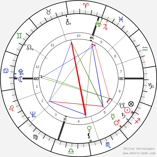 James B. Keysar birth chart, James B. Keysar astro natal horoscope, astrology