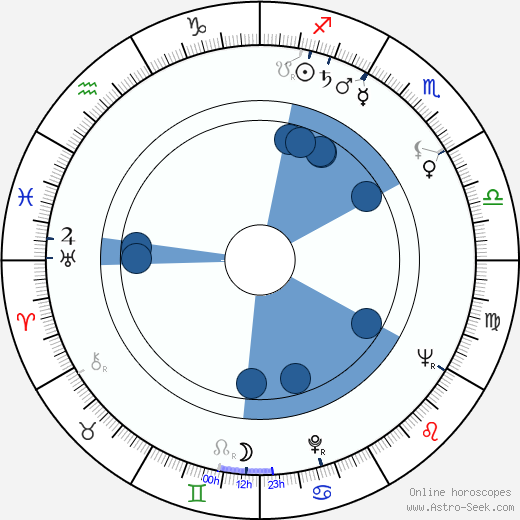 Karin Andersen horoscope, astrology, sign, zodiac, date of birth, instagram