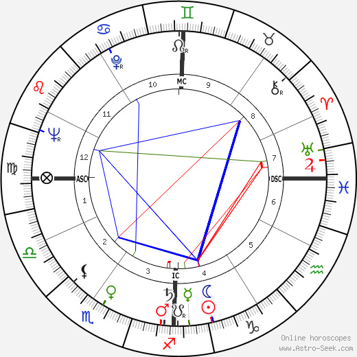 Kenneth Negus birth chart, Kenneth Negus astro natal horoscope, astrology