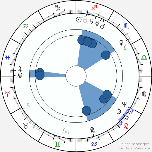Leonid Markov wikipedia, biography, birth chart, instagram Leonid Markov wikipedia, horoscope, astrology, instagram