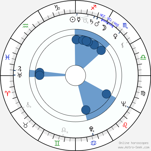 Michael Carreras wikipedia, horoscope, astrology, instagram