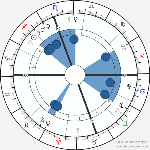 Pierre Richaud wikipedia, horoscope, astrology, instagram