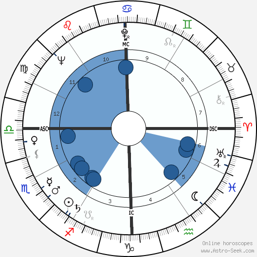 Ralph Beard wikipedia, biography, birth chart, instagram Ralph Beard wikipedia, horoscope, astrology, instagram