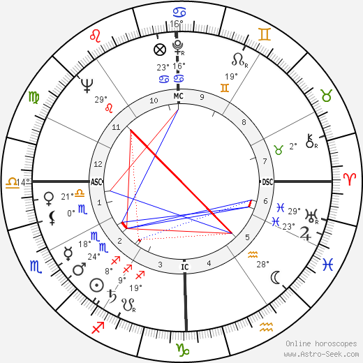 Ralph Beard birth chart, biography, wikipedia 2023, 2024