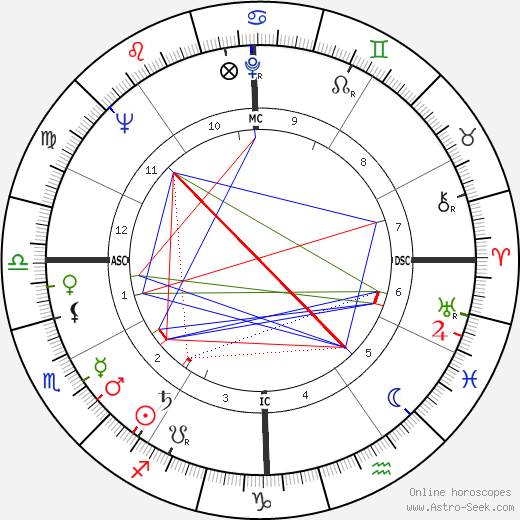 Ralph Beard birth chart, Ralph Beard astro natal horoscope, astrology