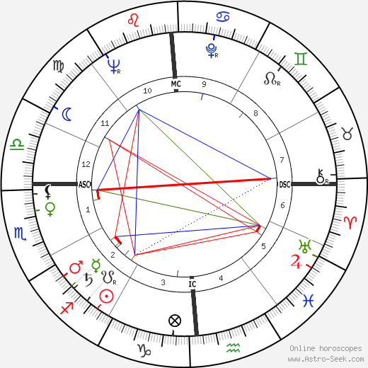 Randall Garrett birth chart, Randall Garrett astro natal horoscope, astrology