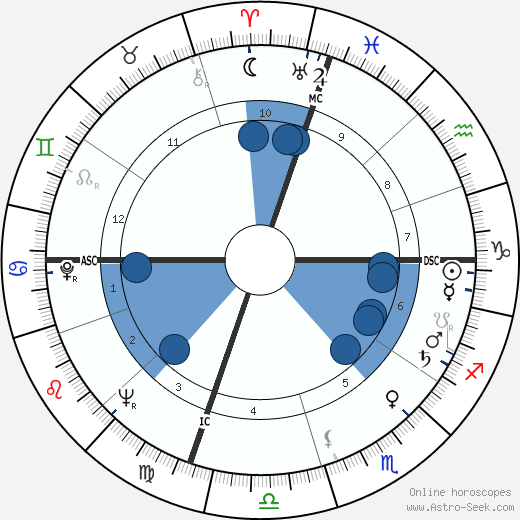 Ray Bluth Oroscopo, astrologia, Segno, zodiac, Data di nascita, instagram