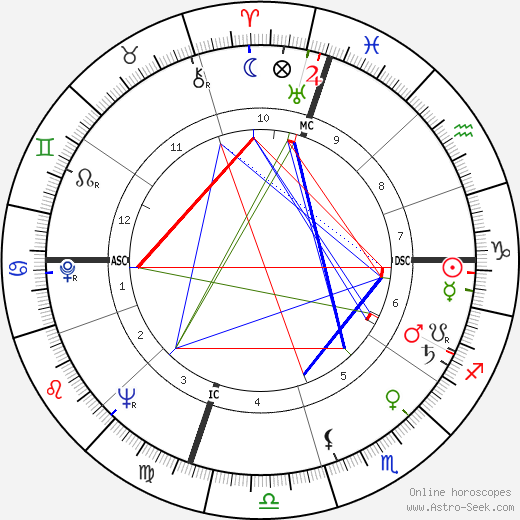 Ray Bluth birth chart, Ray Bluth astro natal horoscope, astrology