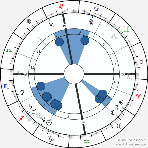 Robert Hossein wikipedia, horoscope, astrology, instagram