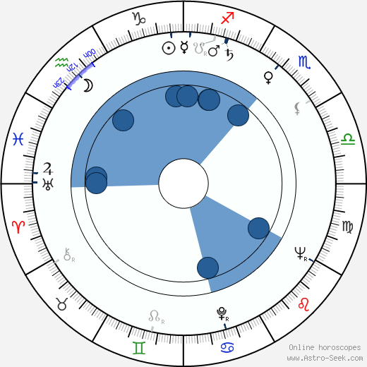 Shulamit Aloni wikipedia, horoscope, astrology, instagram