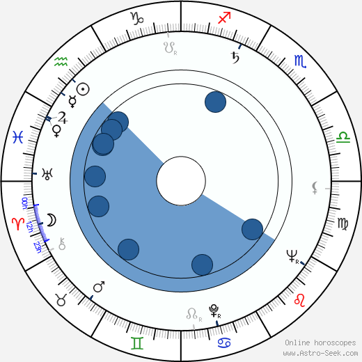 Alvin Rakoff Oroscopo, astrologia, Segno, zodiac, Data di nascita, instagram