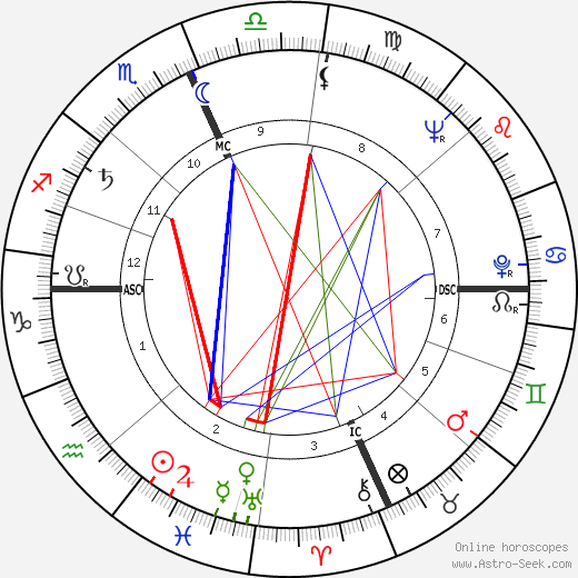 Andrea Allocca birth chart, Andrea Allocca astro natal horoscope, astrology