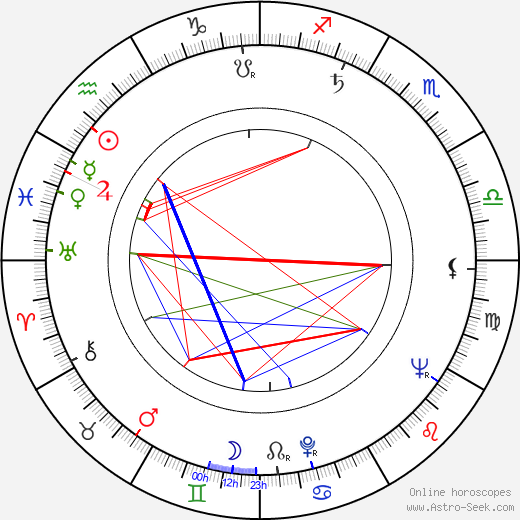 Anton Baláž birth chart, Anton Baláž astro natal horoscope, astrology