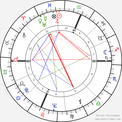 Bruce Ritter birth chart, Bruce Ritter astro natal horoscope, astrology