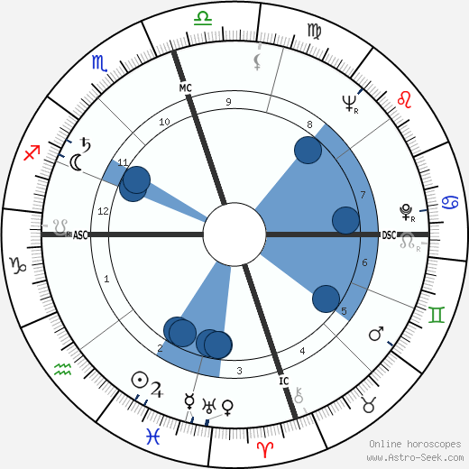 Dick Jones Oroscopo, astrologia, Segno, zodiac, Data di nascita, instagram