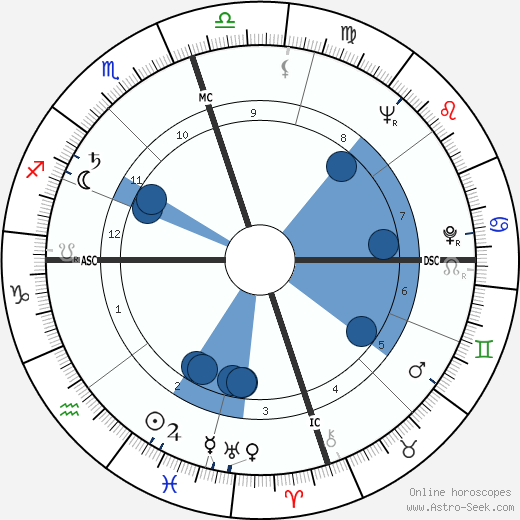 Dick Jones wikipedia, horoscope, astrology, instagram