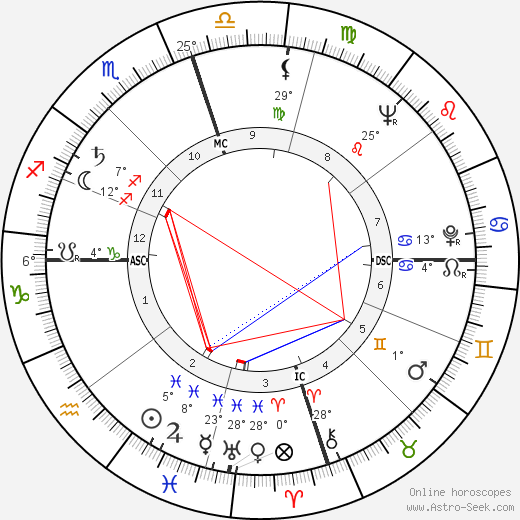 Dick Jones birth chart, biography, wikipedia 2023, 2024