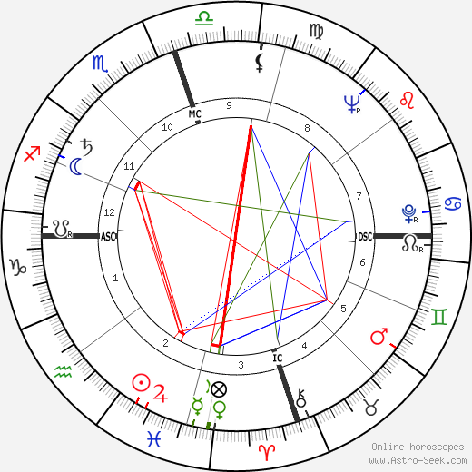 Dick Jones birth chart, Dick Jones astro natal horoscope, astrology