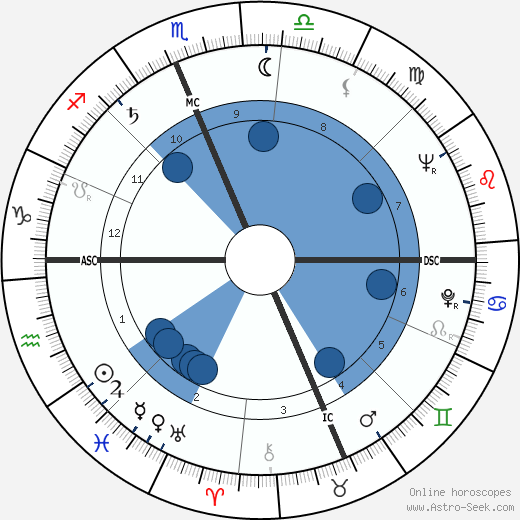 Erma Bombeck wikipedia, horoscope, astrology, instagram