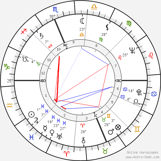 Erma Bombeck birth chart, biography, wikipedia 2023, 2024