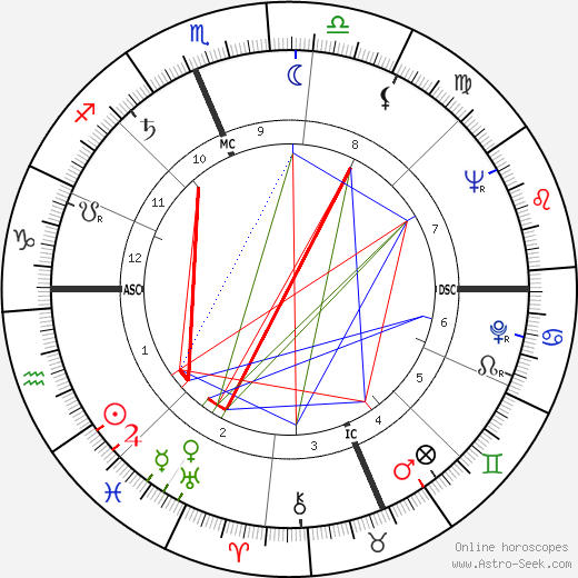 Erma Bombeck birth chart, Erma Bombeck astro natal horoscope, astrology