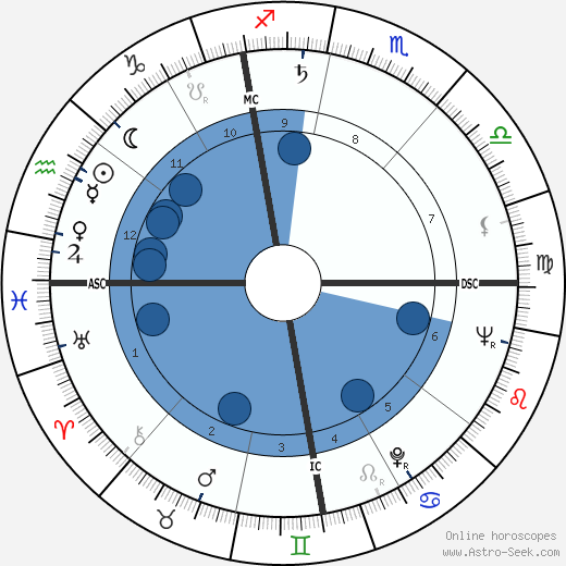 Flaviano Labo wikipedia, horoscope, astrology, instagram