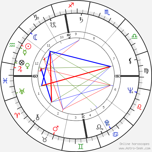 Flaviano Labo birth chart, Flaviano Labo astro natal horoscope, astrology