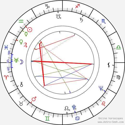 František Živný birth chart, František Živný astro natal horoscope, astrology